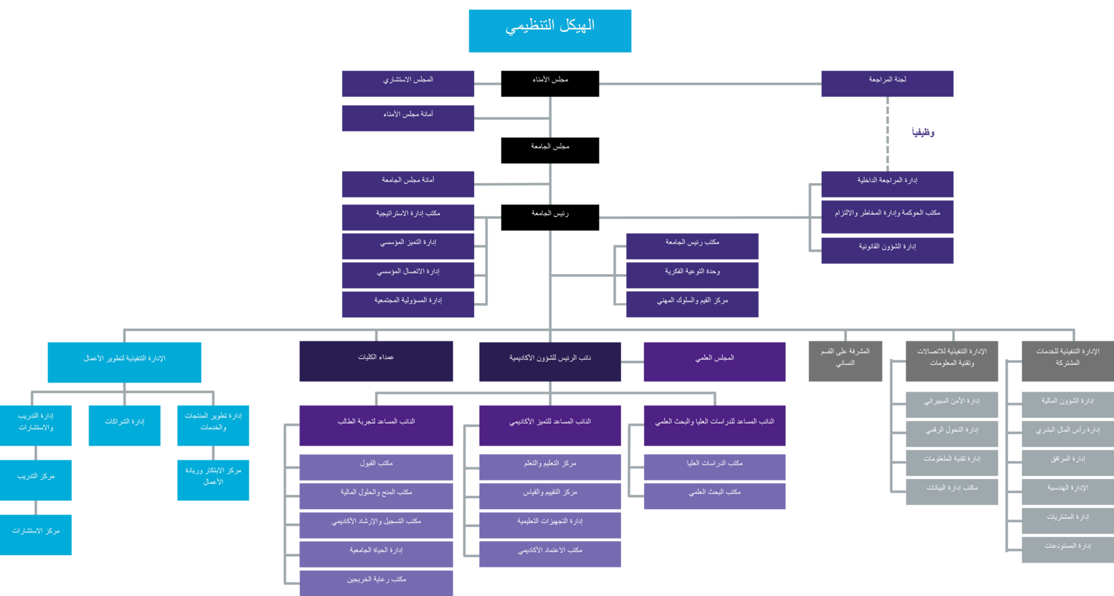 الهيكل التنظيمي المعتمد لجامعة سليمان الراجحي
